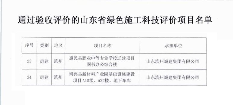 魯土建學字【2025】27號關于公布通過驗收評價的山東省綠色施工科技項目的通知(1)_01.jpg